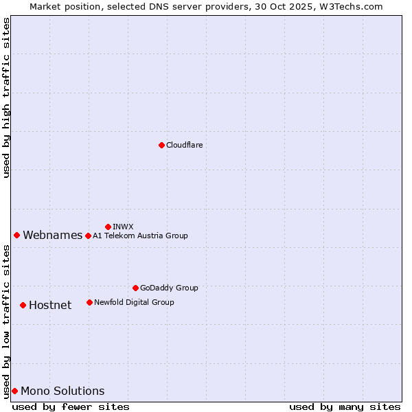 Market position of Hostnet vs. Webnames vs. Mono Solutions
