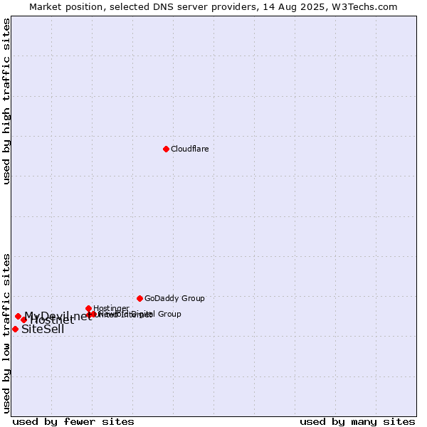 Market position of Hostnet vs. MyDevil.net vs. SiteSell