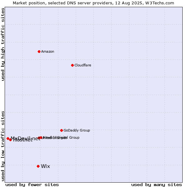 Market position of Wix vs. Hostnet vs. MyDevil.net