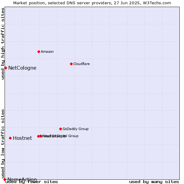 Market position of Hostnet vs. NetCologne vs. NameAction