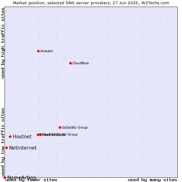 Market position of Hostnet vs. Netinternet vs. NameAction