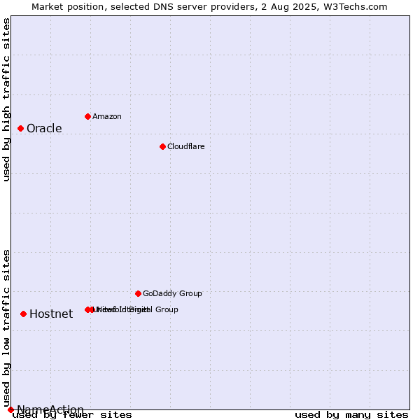 Market position of Hostnet vs. Oracle vs. NameAction