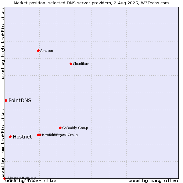 Market position of Hostnet vs. PointDNS vs. NameAction