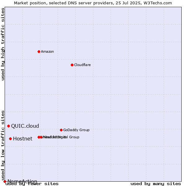 Market position of Hostnet vs. QUIC.cloud vs. NameAction