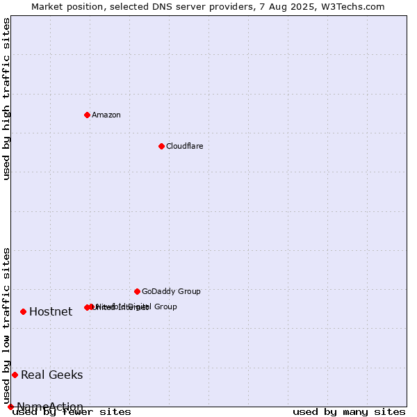 Market position of Hostnet vs. Real Geeks vs. NameAction
