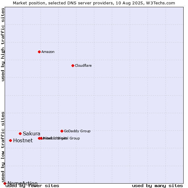 Market position of Sakura vs. Hostnet vs. NameAction