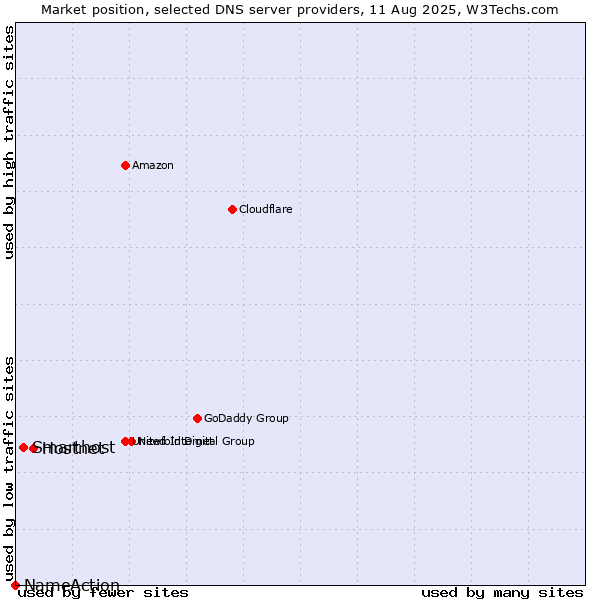 Market position of Hostnet vs. Smarthost vs. NameAction