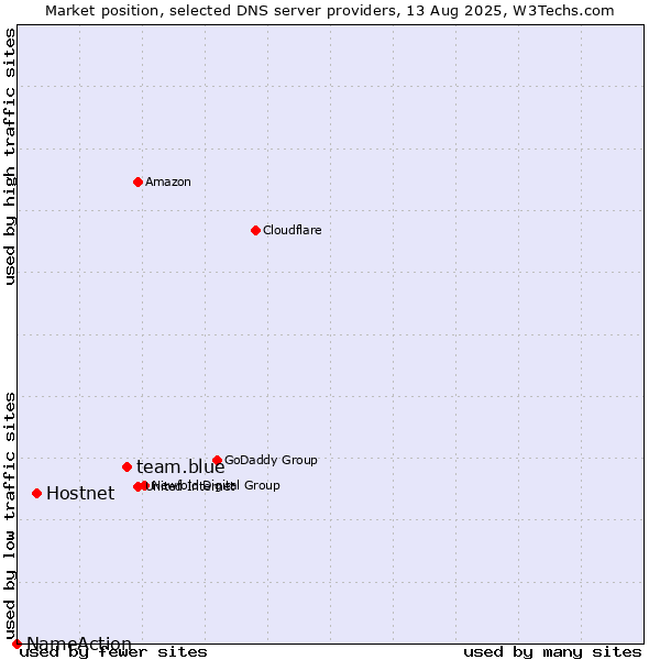 Market position of team.blue vs. Hostnet vs. NameAction