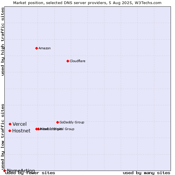Market position of Vercel vs. Hostnet vs. NameAction