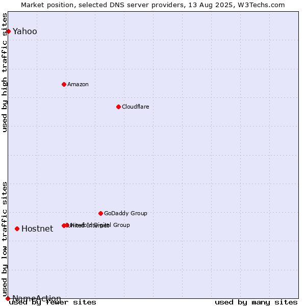 Market position of Hostnet vs. Yahoo vs. NameAction