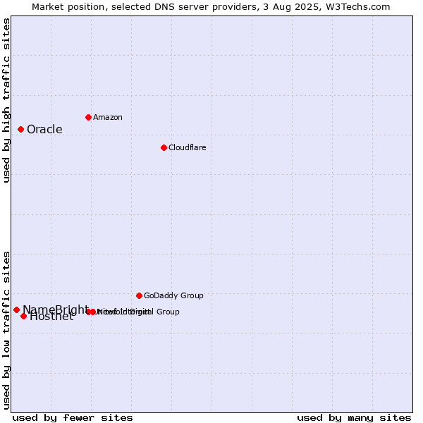 Market position of Hostnet vs. Oracle vs. NameBright