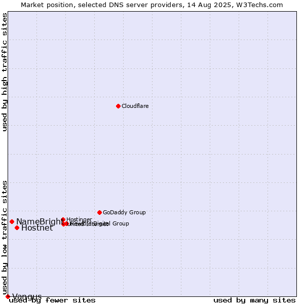 Market position of Hostnet vs. NameBright vs. Vangus