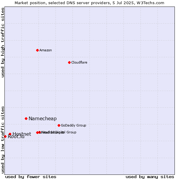 Market position of Namecheap vs. Hostnet vs. Root.lu