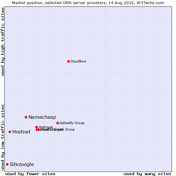Market position of Namecheap vs. Hostnet vs. Sitezoogle