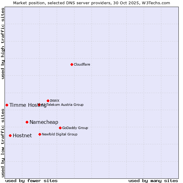 Market position of Namecheap vs. Hostnet vs. Timme Hosting