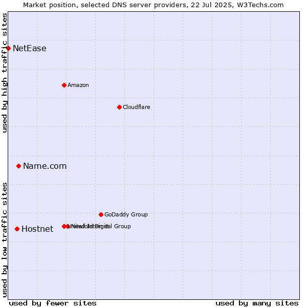 Market position of Name.com vs. Hostnet vs. NetEase