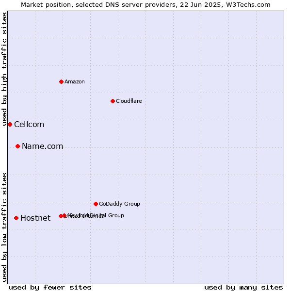 Market position of Name.com vs. Hostnet vs. Cellcom