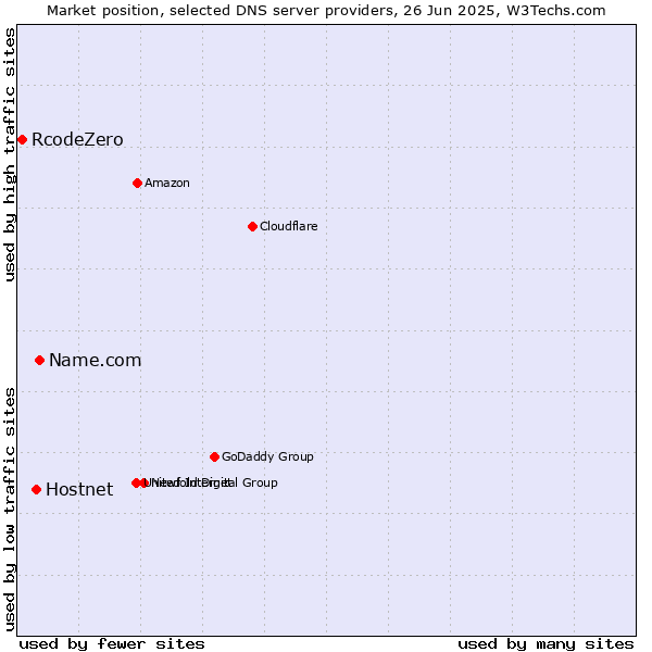 Market position of Name.com vs. Hostnet vs. RcodeZero