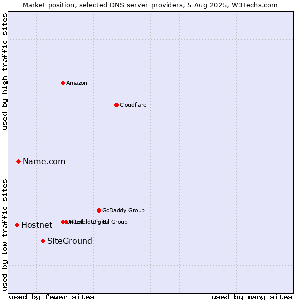 Market position of SiteGround vs. Name.com vs. Hostnet