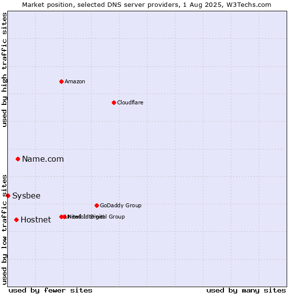 Market position of Name.com vs. Hostnet vs. Sysbee