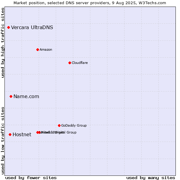 Market position of Name.com vs. Hostnet vs. Vercara UltraDNS