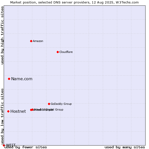 Market position of Name.com vs. Hostnet vs. WIIT