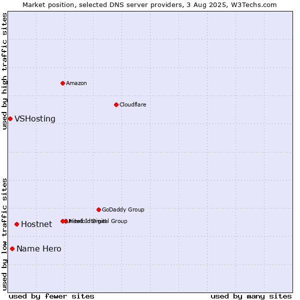Market position of Hostnet vs. Name Hero vs. VSHosting