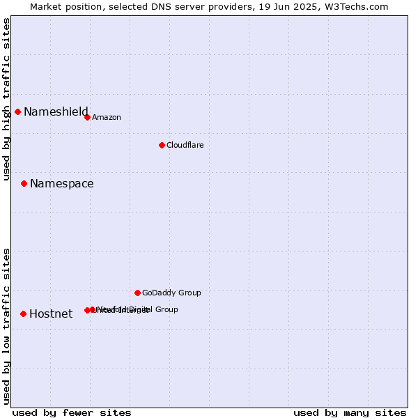 Market position of Namespace vs. Hostnet vs. Nameshield