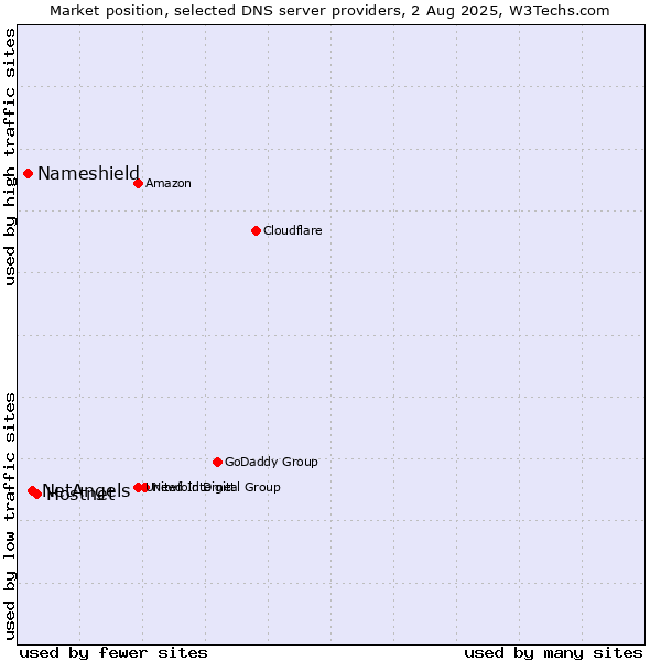 Market position of Hostnet vs. NetAngels vs. Nameshield
