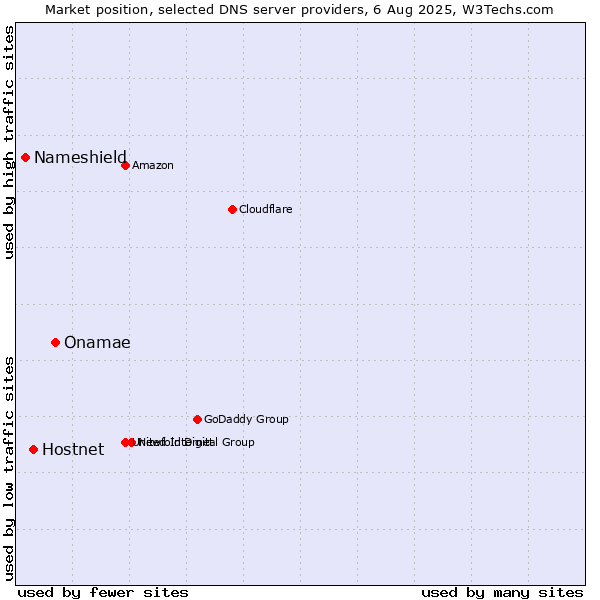 Market position of Onamae vs. Hostnet vs. Nameshield