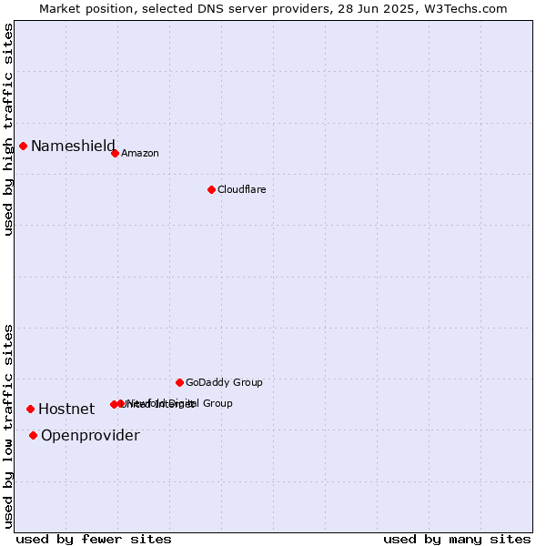 Market position of Openprovider vs. Hostnet vs. Nameshield