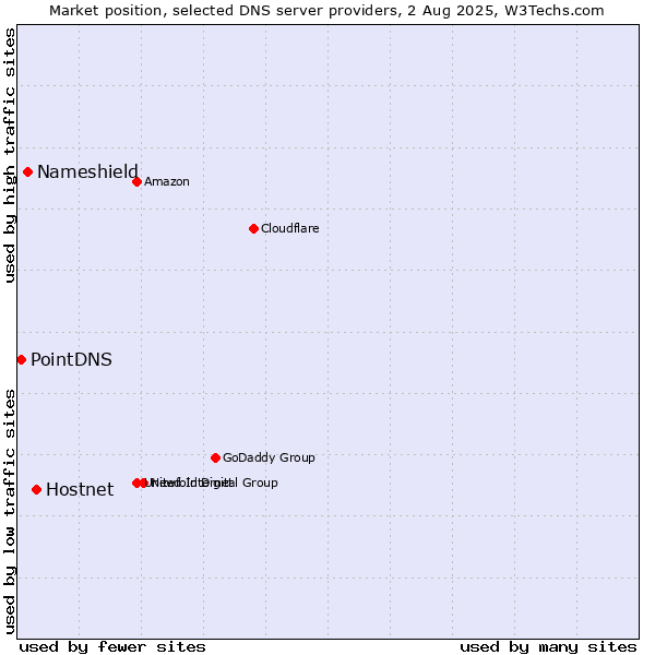 Market position of Hostnet vs. Nameshield vs. PointDNS