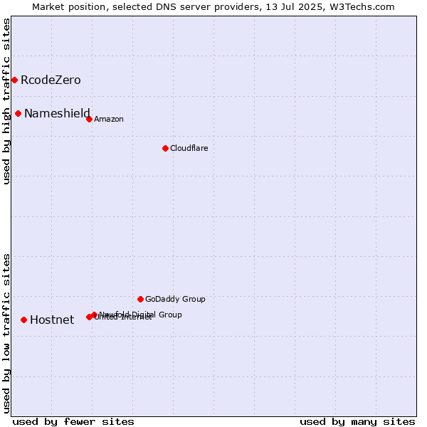 Market position of Hostnet vs. Nameshield vs. RcodeZero