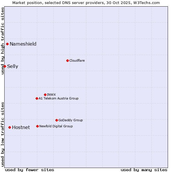 Market position of Hostnet vs. Nameshield vs. Selly