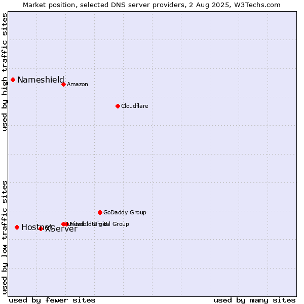 Market position of XServer vs. Hostnet vs. Nameshield
