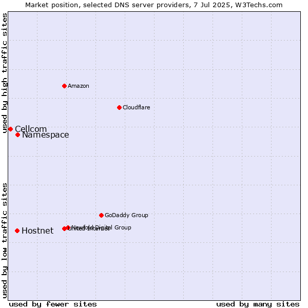 Market position of Namespace vs. Hostnet vs. Cellcom