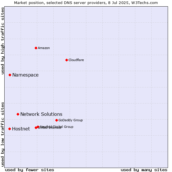 Market position of Network Solutions vs. Namespace vs. Hostnet