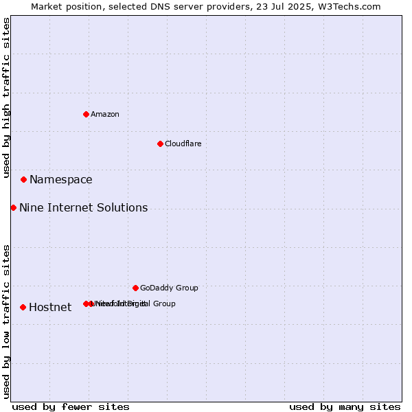 Market position of Namespace vs. Hostnet vs. Nine Internet Solutions