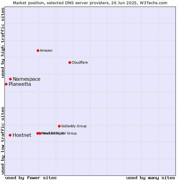 Market position of Namespace vs. Hostnet vs. Planeetta