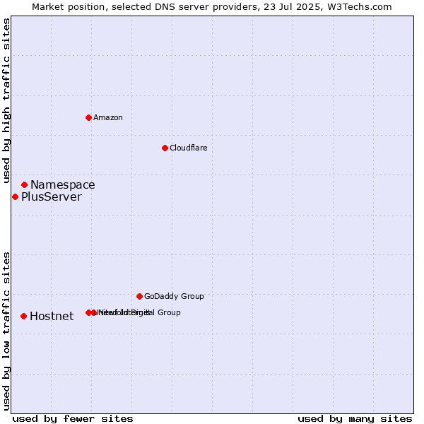 Market position of Namespace vs. Hostnet vs. PlusServer
