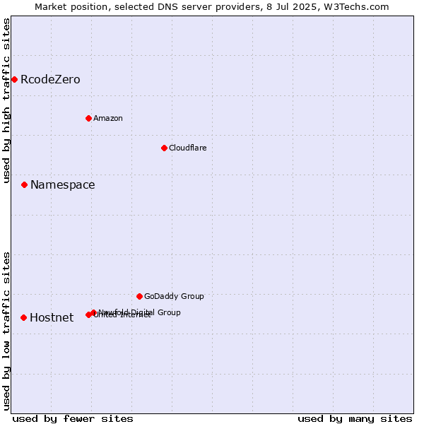 Market position of Namespace vs. Hostnet vs. RcodeZero