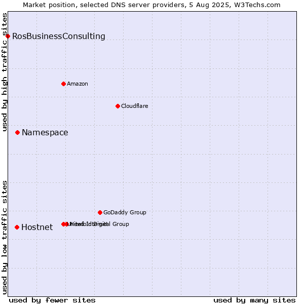 Market position of Namespace vs. Hostnet vs. RosBusinessConsulting