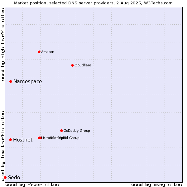 Market position of Namespace vs. Hostnet vs. Sedo