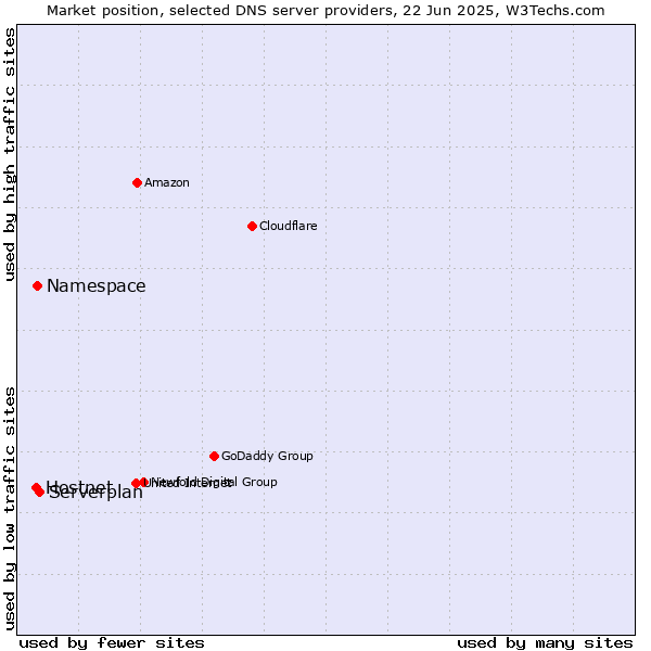 Market position of Serverplan vs. Namespace vs. Hostnet