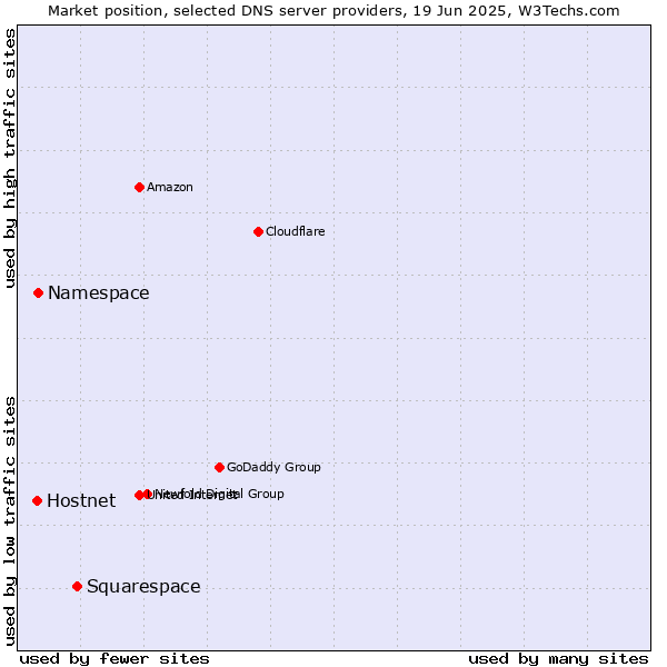 Market position of Squarespace vs. Namespace vs. Hostnet