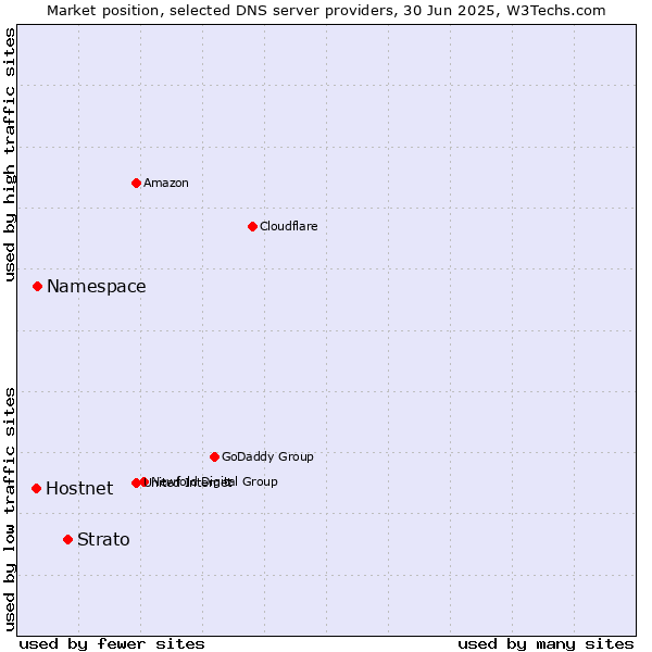 Market position of Strato vs. Namespace vs. Hostnet