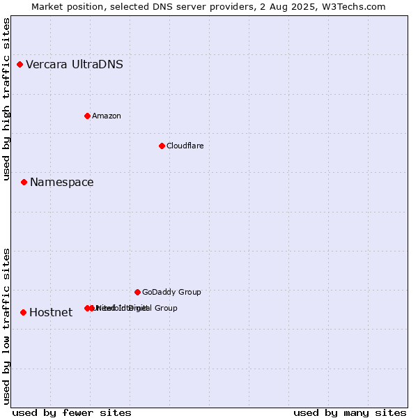 Market position of Namespace vs. Hostnet vs. Vercara UltraDNS