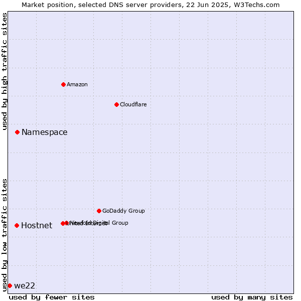 Market position of Namespace vs. Hostnet vs. we22