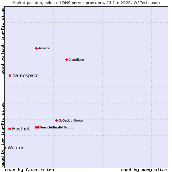 Market position of Namespace vs. Hostnet vs. Web.de