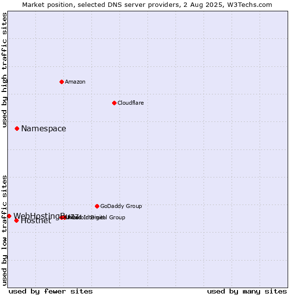 Market position of Namespace vs. Hostnet vs. WebHostingBuzz